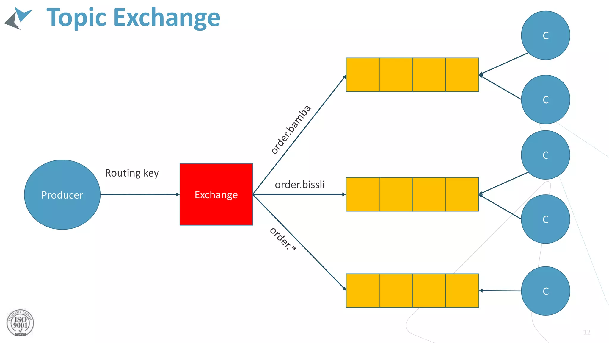 Topic Exchange
12
Producer Exchange
C
Routing key
C
C
C
C
order.bissli
 