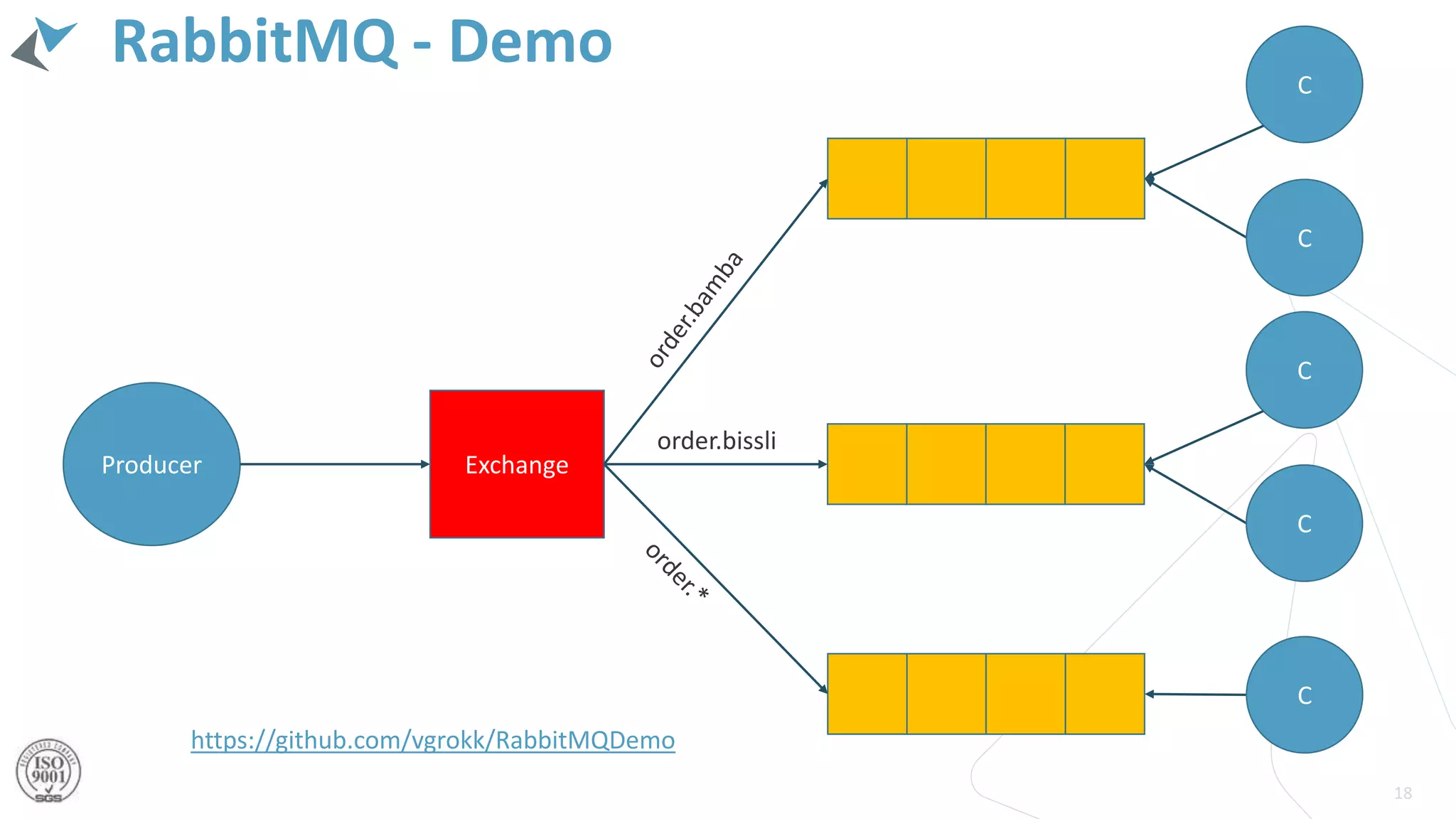 RabbitMQ - Demo
18
Producer Exchange
C
C
C
C
C
order.bissli
https://github.com/vgrokk/RabbitMQDemo
 