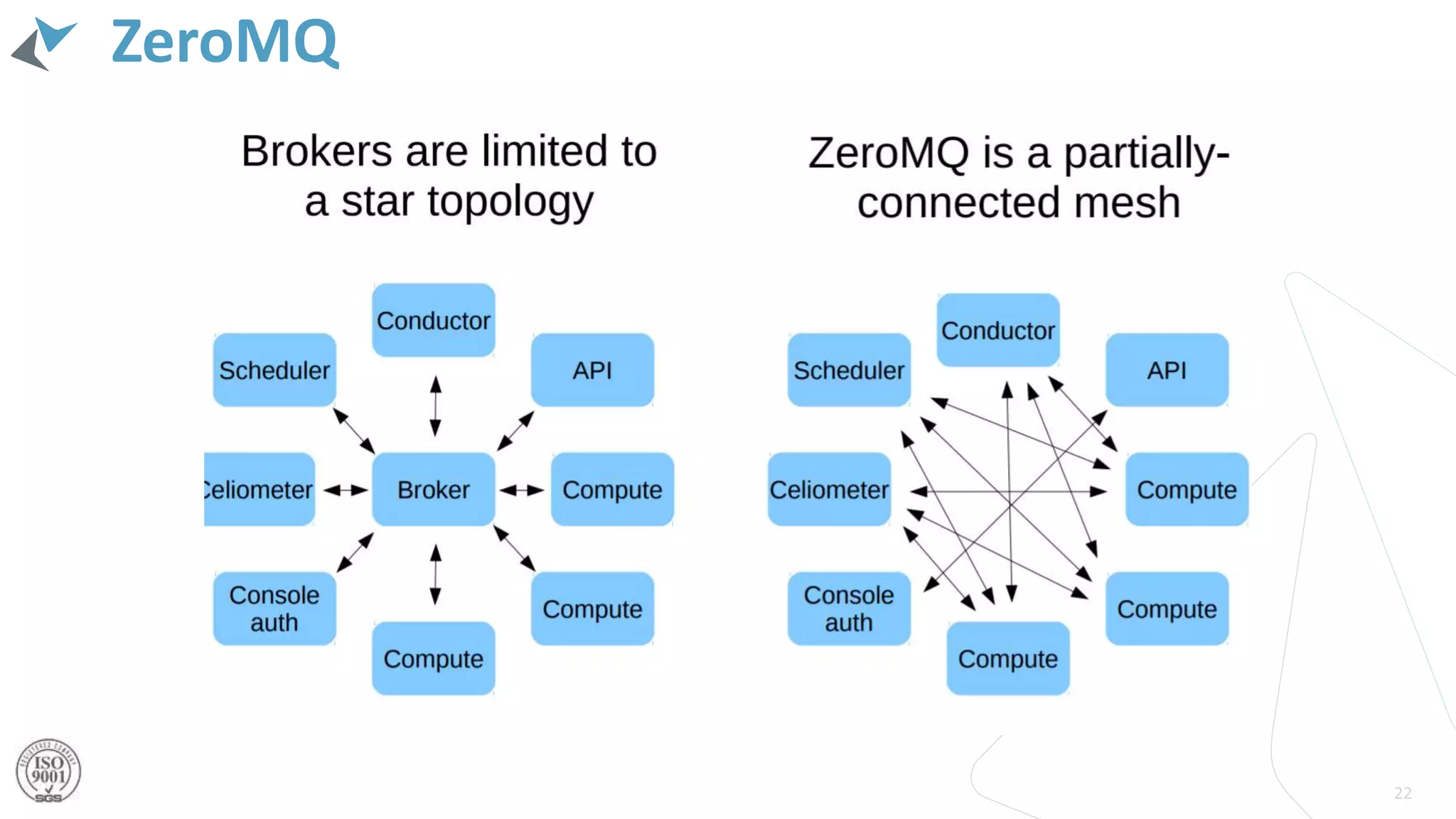 ZeroMQ
22
 