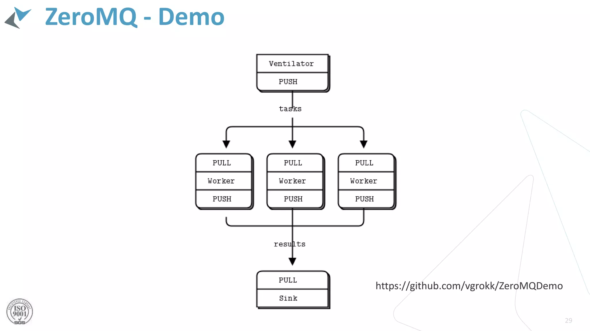 ZeroMQ - Demo
29
https://github.com/vgrokk/ZeroMQDemo
 