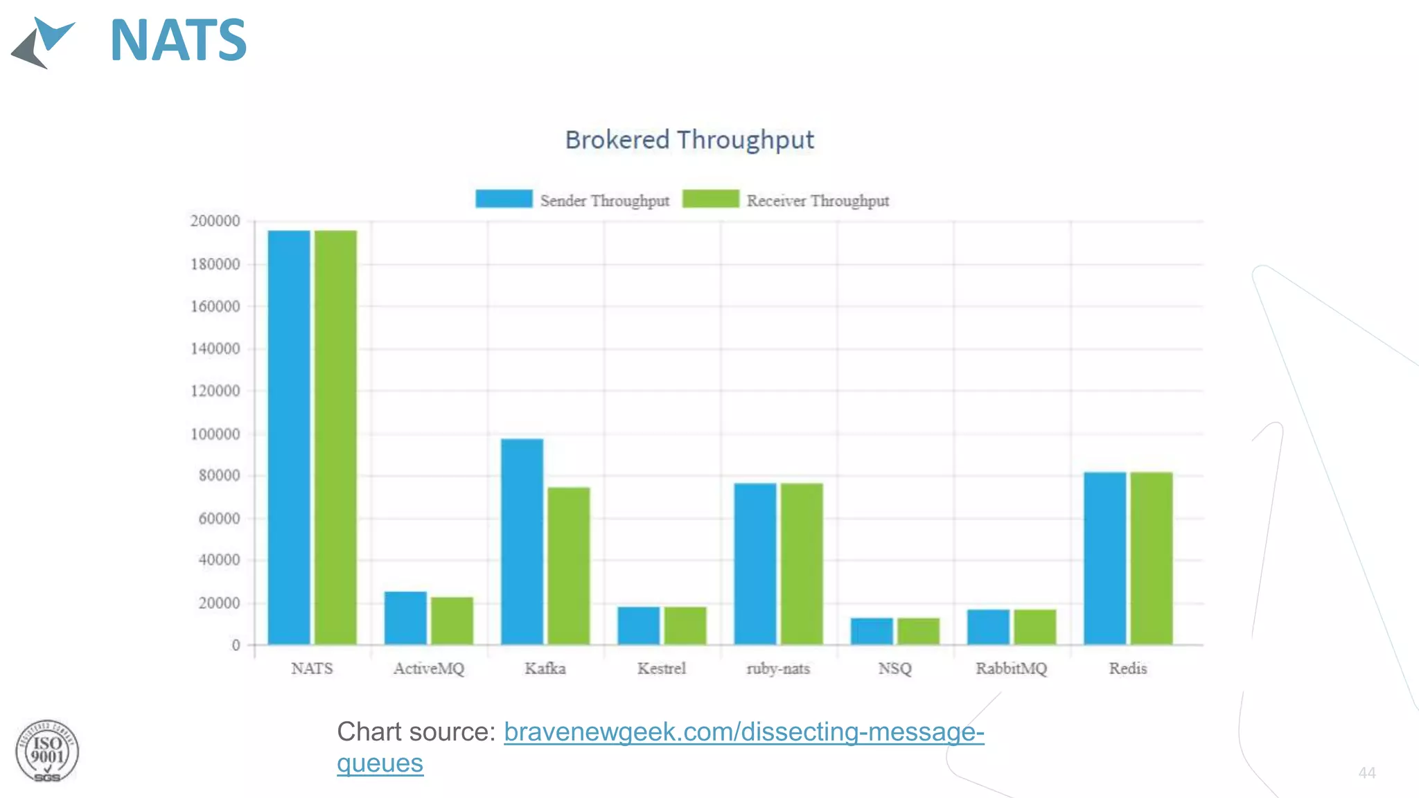 NATS
44
Chart source: bravenewgeek.com/dissecting-message-
queues
 