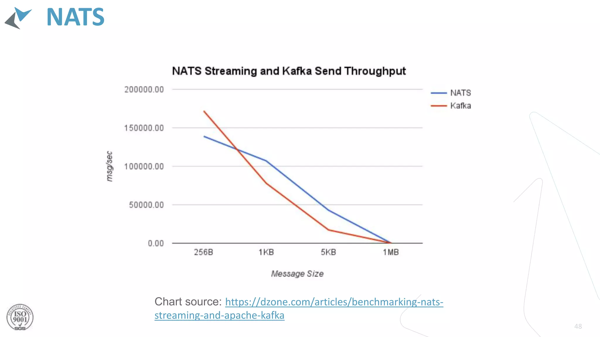 NATS
48
Chart source: https://dzone.com/articles/benchmarking-nats-
streaming-and-apache-kafka
 