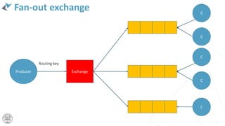 Fan-out exchange
11
Producer Exchange
C
Routing key
C
C
C
C
 