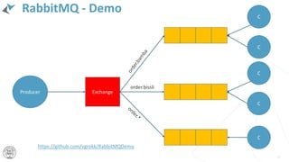 RabbitMQ - Demo
18
Producer Exchange
C
C
C
C
C
order.bissli
https://github.com/vgrokk/RabbitMQDemo
 