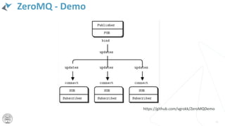 ZeroMQ - Demo
28
https://github.com/vgrokk/ZeroMQDemo
 