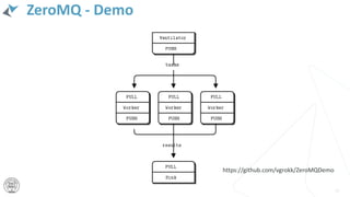 ZeroMQ - Demo
29
https://github.com/vgrokk/ZeroMQDemo
 