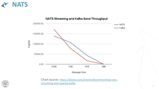 NATS
48
Chart source: https://dzone.com/articles/benchmarking-nats-
streaming-and-apache-kafka
 