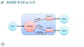 AMQP 0-10 vs 1.0
 