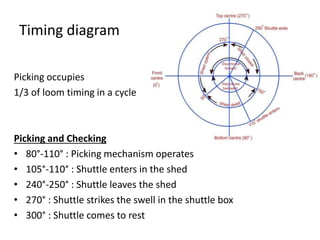 Timing diagram
Picking occupies
1/3 of loom timing in a cycle
Picking and Checking
• 80°-110° : Picking mechanism operates
• 105°-110° : Shuttle enters in the shed
• 240°-250° : Shuttle leaves the shed
• 270° : Shuttle strikes the swell in the shuttle box
• 300° : Shuttle comes to rest
 