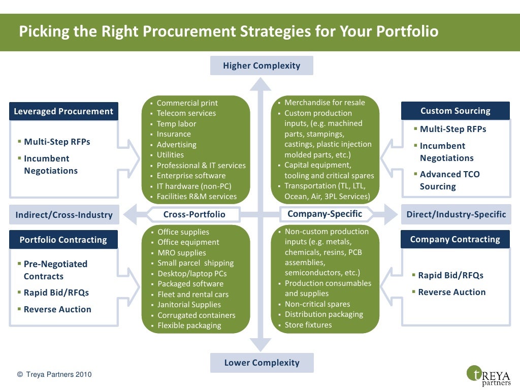 Picking The Right Procurement Strategies For Your Portfolio