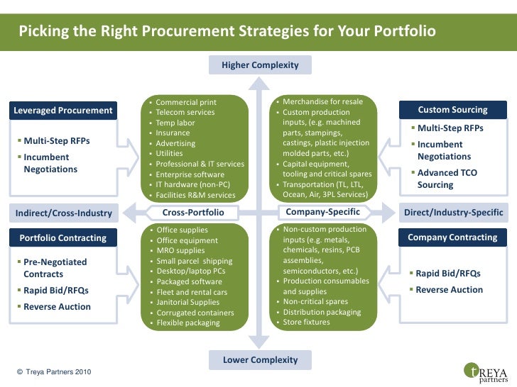 Picking The Right Procurement Strategies For Your Portfolio