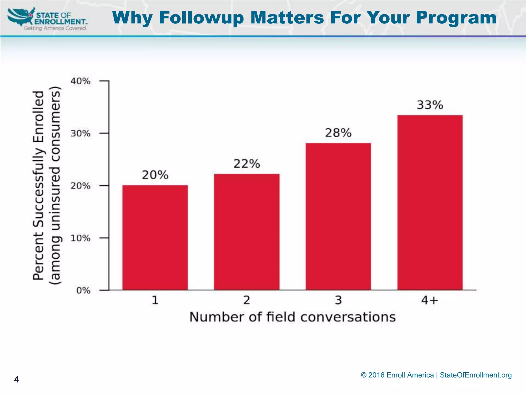 © 2016 Enroll America | StateOfEnrollment.org
4
Why Followup Matters For Your Program
 