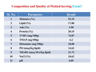 Composition and Quality of Pickled herring Exam?
Sl. No. Parameter Result
1 Moisture (%) 53.19
2 Lipid (%) 17.80
3 Ash (%) 2.98
4 Protein (%) 20.15
5 TVBN (mg/100g) 74.87
6 TMAN mg/100g) 6.2
7 Histamine (mg/100g) 10.00
8 PO (meq/Kg lipid) 14.62
9 TBARS (meq MA/Kg lipid) 21.72
10 NaCl (%) 10.62
11 pH 6.05
 
