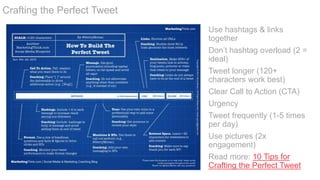 Crafting the Perfect Tweet
Use hashtags & links
together
Don’t hashtag overload (2 =
ideal)
Tweet longer (120+
characters ...
