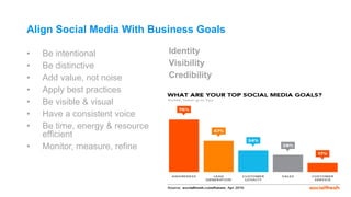 Align Social Media With Business Goals
• Be intentional
• Be distinctive
• Add value, not noise
• Apply best practices
• B...