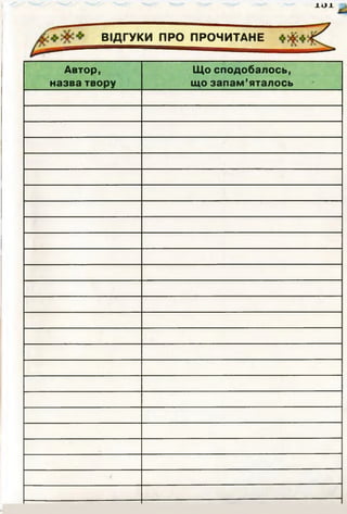 1 І І 1 V
ВІДГУКИ ПРО^ТРОЧИТАНЕ
Автор,
назва твору
Що сподобалось,
що запам’яталось
 