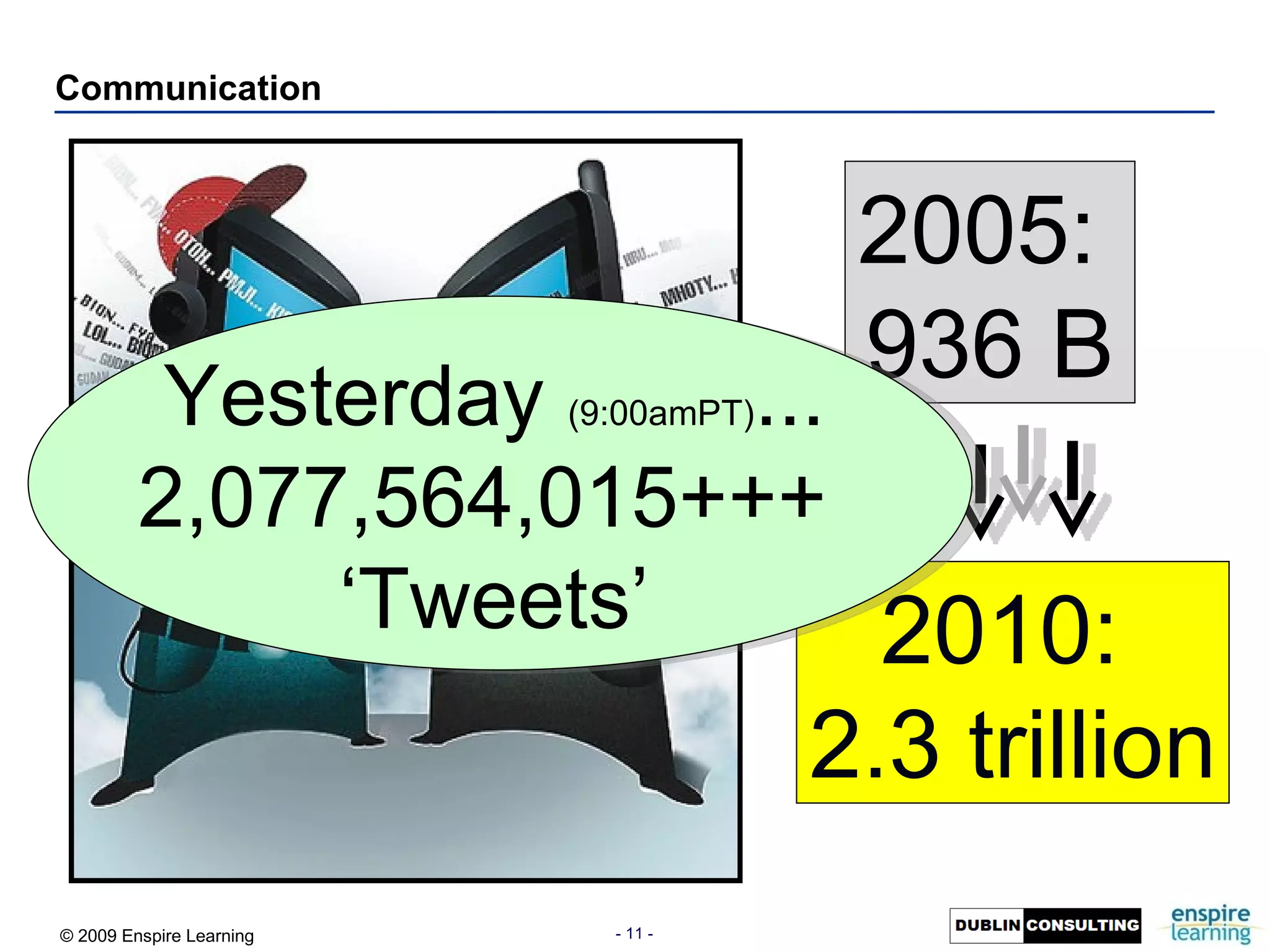 Communication 2005:  936 B 2010:  2.3 trillion Yesterday  (9:00amPT) ... 2,077,564,015 +++  ‘ Tweets’ 