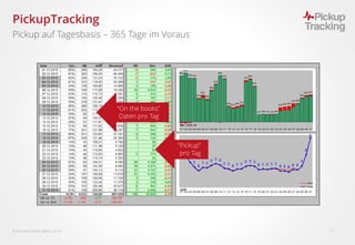  Fairmas GmbH, Berlin 2016 11
PickupTracking
Pickup auf Tagesbasis – 365 Tage im Voraus
“On the books”
Daten pro Tag
“Pickup”
pro Tag
 