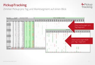  Fairmas GmbH, Berlin 2016 12
PickupTracking
Zimmer Pickup pro Tag und Marktsegment auf einen Blick
Übernachtungen pro
Tag/Segment
Übernachtungen/ADR
pro Tag / Segment
 
