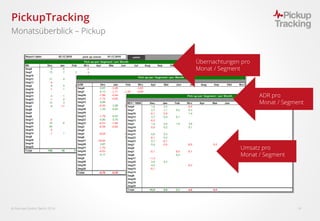  Fairmas GmbH, Berlin 2016 14
PickupTracking
Monatsüberblick – Pickup
Übernachtungen pro
Monat / Segment
ADR pro
Monat / Segment
Umsatz pro
Monat / Segment
 