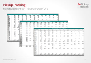  Fairmas GmbH, Berlin 2016 15
PickupTracking
Monatsübersicht für – Reservierungen OTB
 