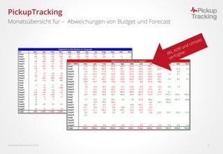  Fairmas GmbH, Berlin 2016 16
PickupTracking
Monatsübersicht für – Abweichungen von Budget und Forecast
 