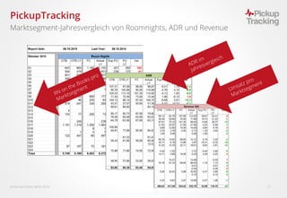  Fairmas GmbH, Berlin 2016 17
PickupTracking
Marktsegment-Jahresvergleich von Roomnights, ADR und Revenue
 
