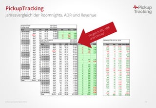  Fairmas GmbH, Berlin 2016 18
PickupTracking
Jahresvergleich der Roomnights, ADR und Revenue
 