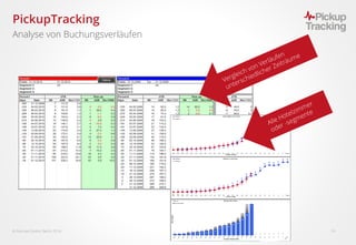  Fairmas GmbH, Berlin 2016 19
PickupTracking
Analyse von Buchungsverläufen
 