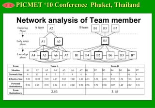 PICMET ‘10 Conference Phuket, Thailand

       Network analysis of Team member




    Team                               Team A                                           Team B
  Member         A1      A2     A3       A4     A5     A6     A7   B1     B2     B3     B4       B5     B6     B7
Network Size      8      13      8        7      7      9      4   9      7      7      9        7      10     8
Effective Size   5.50   10.93   5.05     4.17   3.85   7.00   1.80 6.23   3.22   4.10   5.93     3.58   7.18   4.69
 Personal
                 2.50   2.07    2.95     2.84   3.15   2.00   2.20 2.78   3.79   2.90   3.07     3.42   2.82   3.31
Redundancy
   Team
Redundancy                             2.53                                             3.15
 