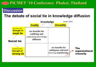 PICMET ‘10 Conference Phuket, Thailand
Discussion
The debate of social tie in knowledge diffusion
                                        knowledge                Hansen (2002)

                              Codify                    Uncodify
     Granovetter (1985)

     Strength of             are benefits for
     weak tie                 codifying and
                          explicating knowledge
                                diffusion
  Social tie

    Krackhardt(1992)
                                                     are benefits for            The
    Strength of                                    ambiguous and tacit           organizational
                                                  knowing transferring.          viscosity
    strong tie
 