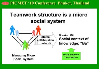 PICMET ‘10 Conference Phuket, Thailand

Teamwork structure is a micro
      social system

                                 Nonaka(1998)
                    Internal
                 collaboration   Social context of
                    network      knowledge; “Ba”


Managing Micro                     social network
                                    perspective
 Social system
 