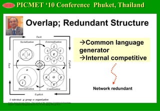 PICMET ‘10 Conference Phuket, Thailand

                            Overlap; Redundant Structure
                                        Tacit
                 Socialization                       Externalization

                                                                 i
                                                                                               Common language
                    i           i
                                                       i
                                                                g
                                                                          i                  generator
                                                       i
                                                                 i
                                                                          i                    Internal competitive
                            o                                   g

                        g                            g                    g
                    i                                           g
               Internalization                         Combination                               Network redundant
                                      Explicit

  i: individual g: group o: organization
Nonaka, Ikujiro & Konno Noboru , "The Concept of "Ba": Building a Foundation for Knowledge
Creation", California Management Review,Vol .40, NO3, Spring 1998, pp.40-54.
 
