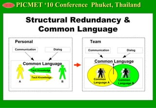 PICMET ‘10 Conference Phuket, Thailand

       Structural Redundancy &
          Common Language
Personal                              Team
Communication               Dialog   Communication        Dialog



                                        Common Language
      Common Language
         Tacit Knowledge

          Tacit Knowledge
                                        Common       Common
  A                              B      Language A   Language B
 