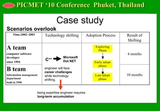 PICMET ‘10 Conference Phuket, Thailand

                                  Case study
Scenarios overlook
    Time:2002~2003        Technology shifting            Adoption Process   Result of
                                                                            Shifting
A team
computer software                                                           4 months
developer                             Microsoft
since 1994
                          C++         Dot NET

B team                   engineer will face
                         career challenges
information management   while technology                                   10 months
department
                         shifting.
built in 1990


                     being expertise engineer requires
                     long-term accumulation
 
