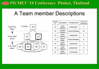 PICMET ‘10 Conference Phuket, Thailand

 A Team member Descriptions
                    Memb                                   Years on
                         Job position   Working Field
                     er                                   teamwork
                             senior
                     A1                  programmer          4
                            engineer
                            executive
                     A2                 System Planning      10
                            manager
                             senior
                     A3                  programmer          5
                            engineer
                             project
                     A4                 System Planning      8
                             leader
                             junior
                     A5                  programmer          4
                            engineer
                             senior
                     A6                  programmer          8
                            engineer
                             junior
                     A7                  System pilot        2
                            engineer
 