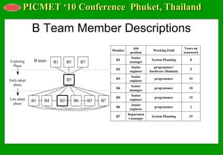 PICMET ‘10 Conference Phuket, Thailand

 B Team Member Descriptions
                              Job                           Years on
                  Member                 Working Field
                            position                       teamwork
                            Senior
                    B1                  System Planning       8
                           manager
                             Junior       programmer/
                    B2                                        5
                            engineer   hardware Maintain
                             Senior
                    B3                   programmer           15
                            engineer
                            Senior
                    B4                   programmer           10
                           manager
                             Senior
                    B5                   programmer           15
                            engineer
                             Junior
                    B6                   programmer           2
                            engineer
                           Departmen
                    B7                  System Planning       15
                           t manager
 