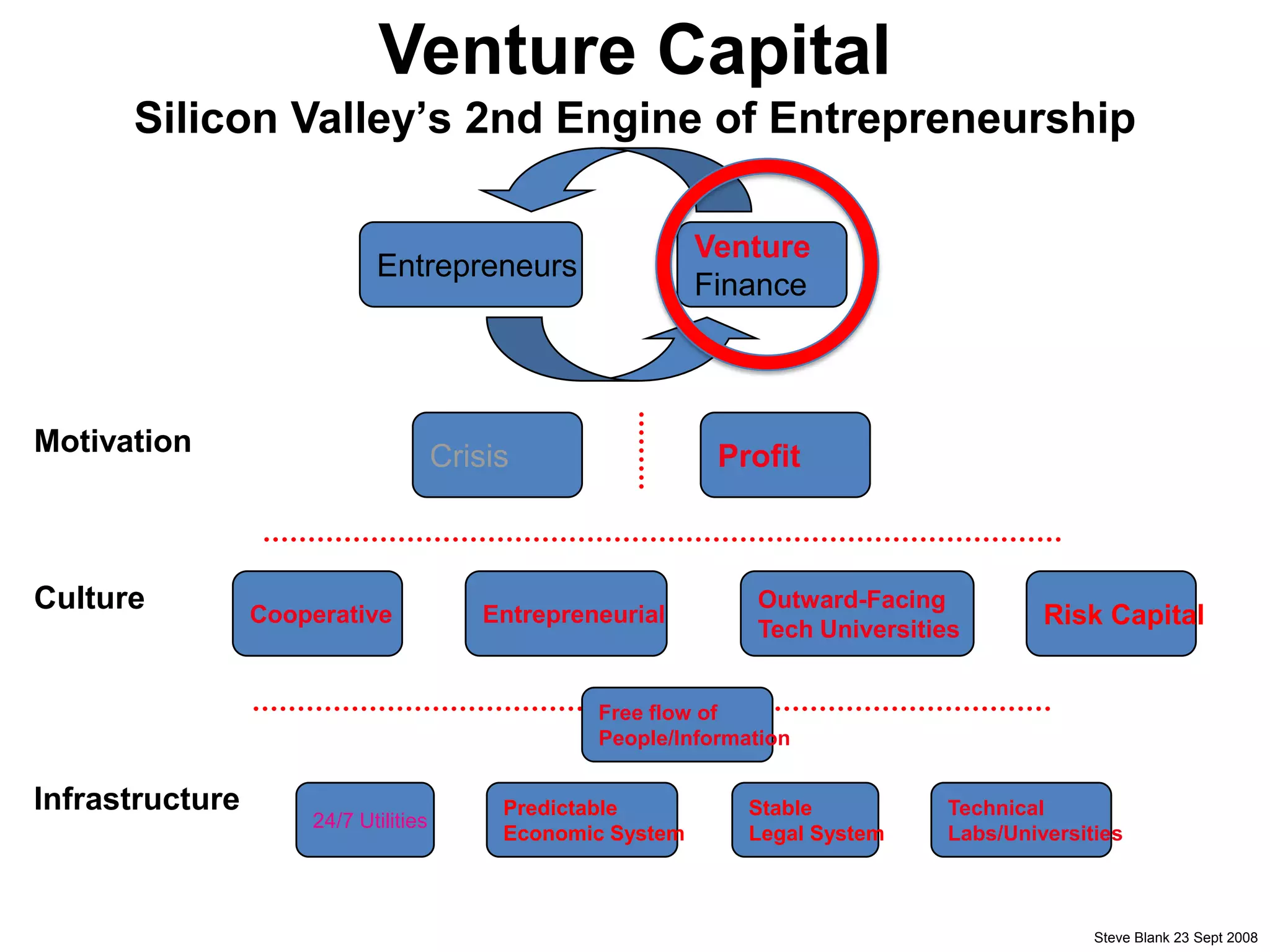 Venture Capital
Silicon Valley’s 2nd Engine of Entrepreneurship
Crisis ProfitMotivation
Cooperative
Culture Entrepreneurial
Outward-Facing
Tech Universities
Risk Capital
24/7 Utilities
Predictable
Economic System
Infrastructure Stable
Legal System
Technical
Labs/Universities
Steve Blank 23 Sept 2008
Free flow of
People/Information
Entrepreneurs
Venture
Finance
 