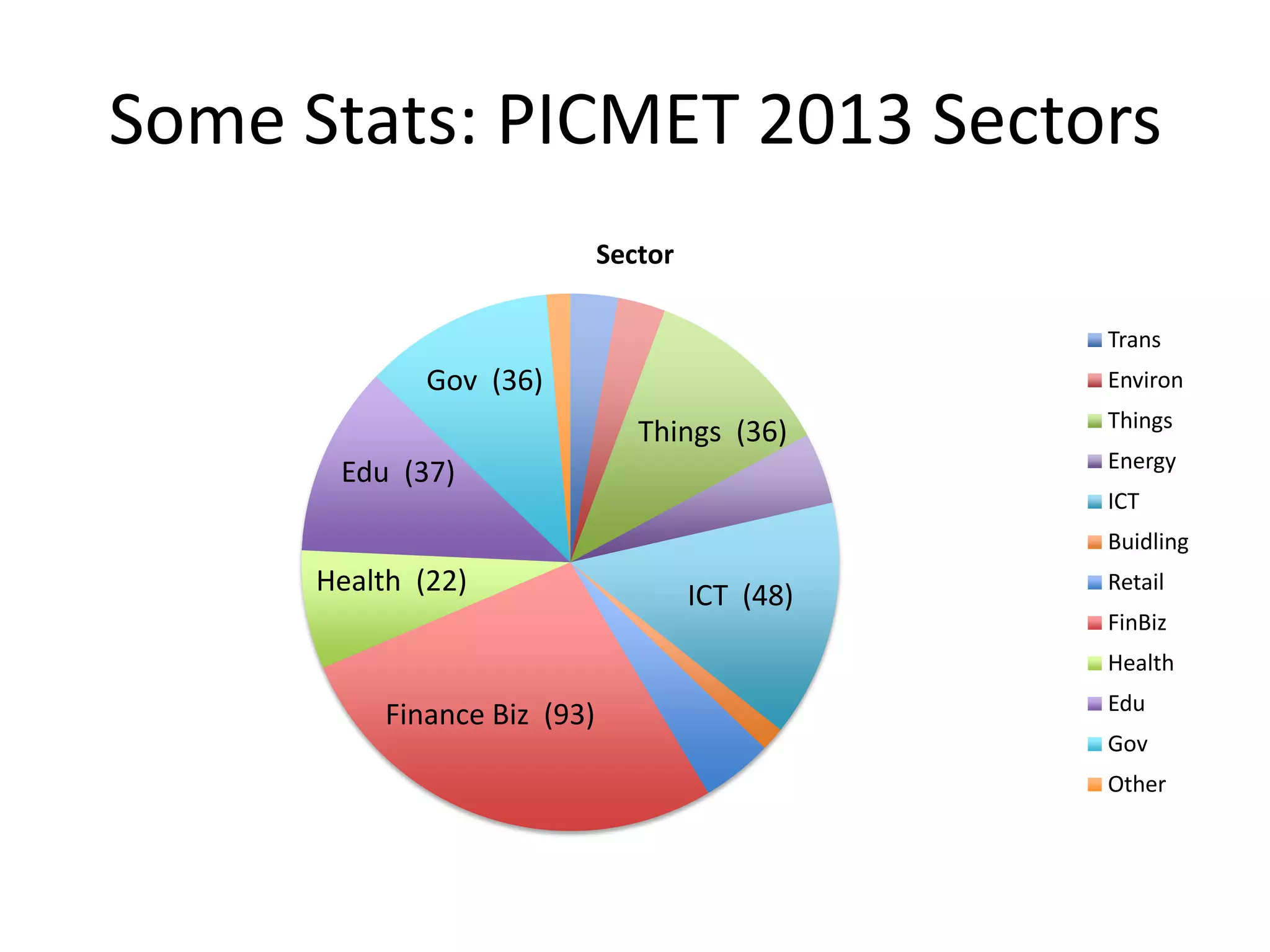 Some Stats: PICMET 2013 Sectors
Sector
Trans
Environ
Things
Energy
ICT
Buidling
Retail
FinBiz
Health
Edu
Gov
Other
Health (22)
Things (36)
Finance Biz (93)
ICT (48)
Gov (36)
Edu (37)
 
