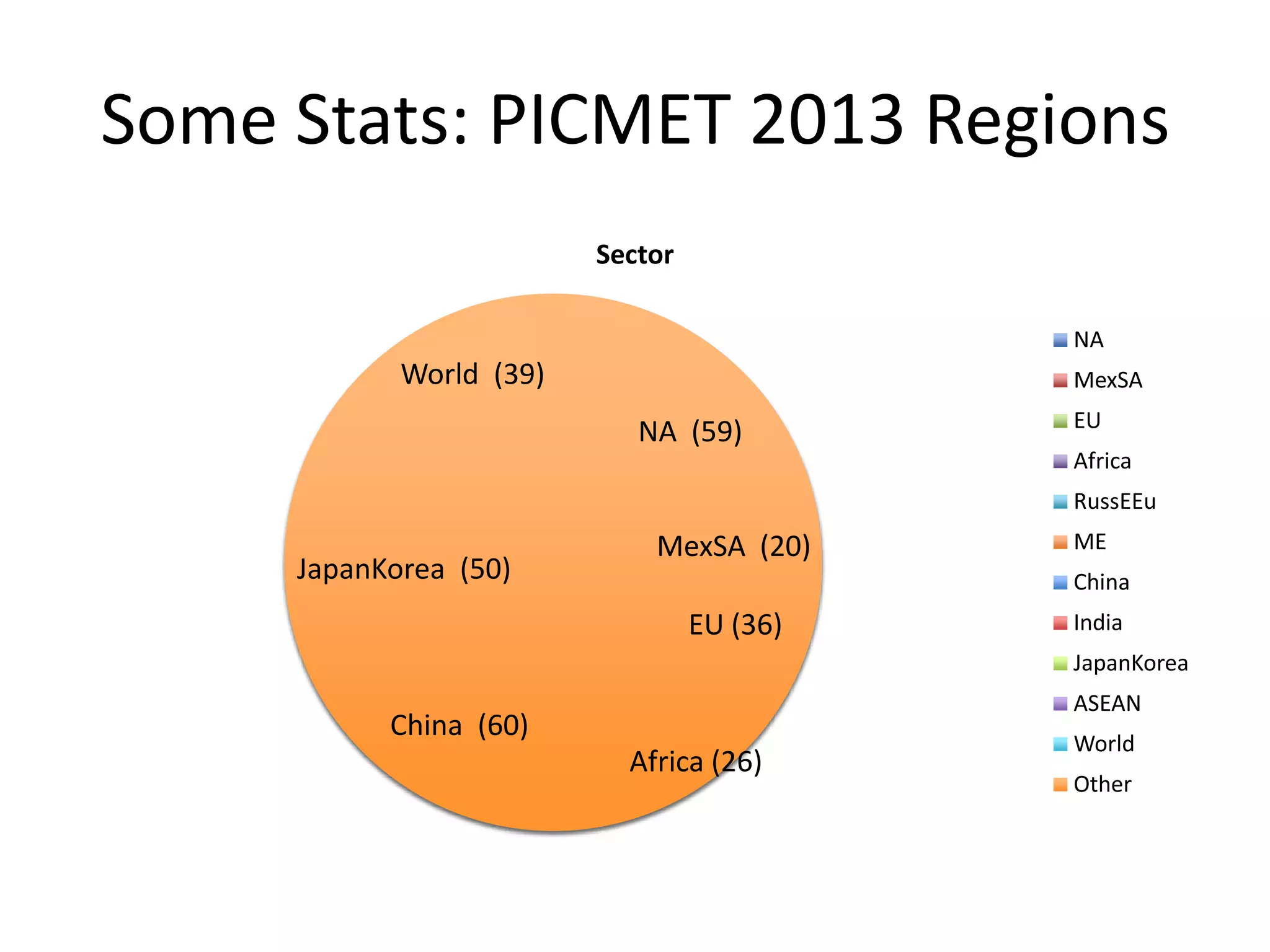 Some Stats: PICMET 2013 Regions
Sector
NA
MexSA
EU
Africa
RussEEu
ME
China
India
JapanKorea
ASEAN
World
Other
China (60)
NA (59)
Africa (26)
MexSA (20)
World (39)
JapanKorea (50)
EU (36)
 