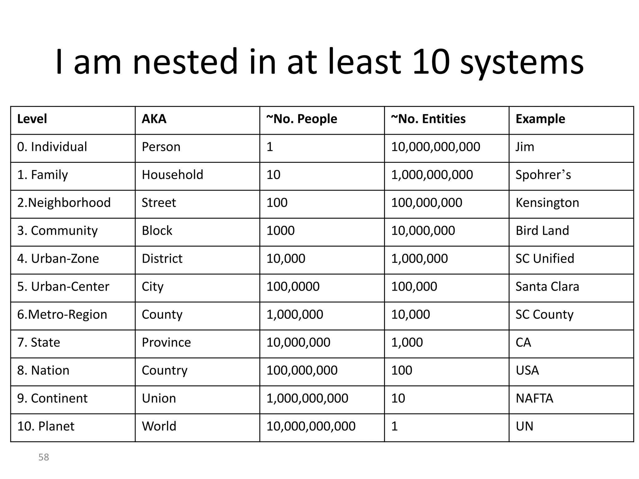 58
I am nested in at least 10 systems
Level AKA ~No. People ~No. Entities Example
0. Individual Person 1 10,000,000,000 Jim
1. Family Household 10 1,000,000,000 Spohrer’s
2.Neighborhood Street 100 100,000,000 Kensington
3. Community Block 1000 10,000,000 Bird Land
4. Urban-Zone District 10,000 1,000,000 SC Unified
5. Urban-Center City 100,0000 100,000 Santa Clara
6.Metro-Region County 1,000,000 10,000 SC County
7. State Province 10,000,000 1,000 CA
8. Nation Country 100,000,000 100 USA
9. Continent Union 1,000,000,000 10 NAFTA
10. Planet World 10,000,000,000 1 UN
 