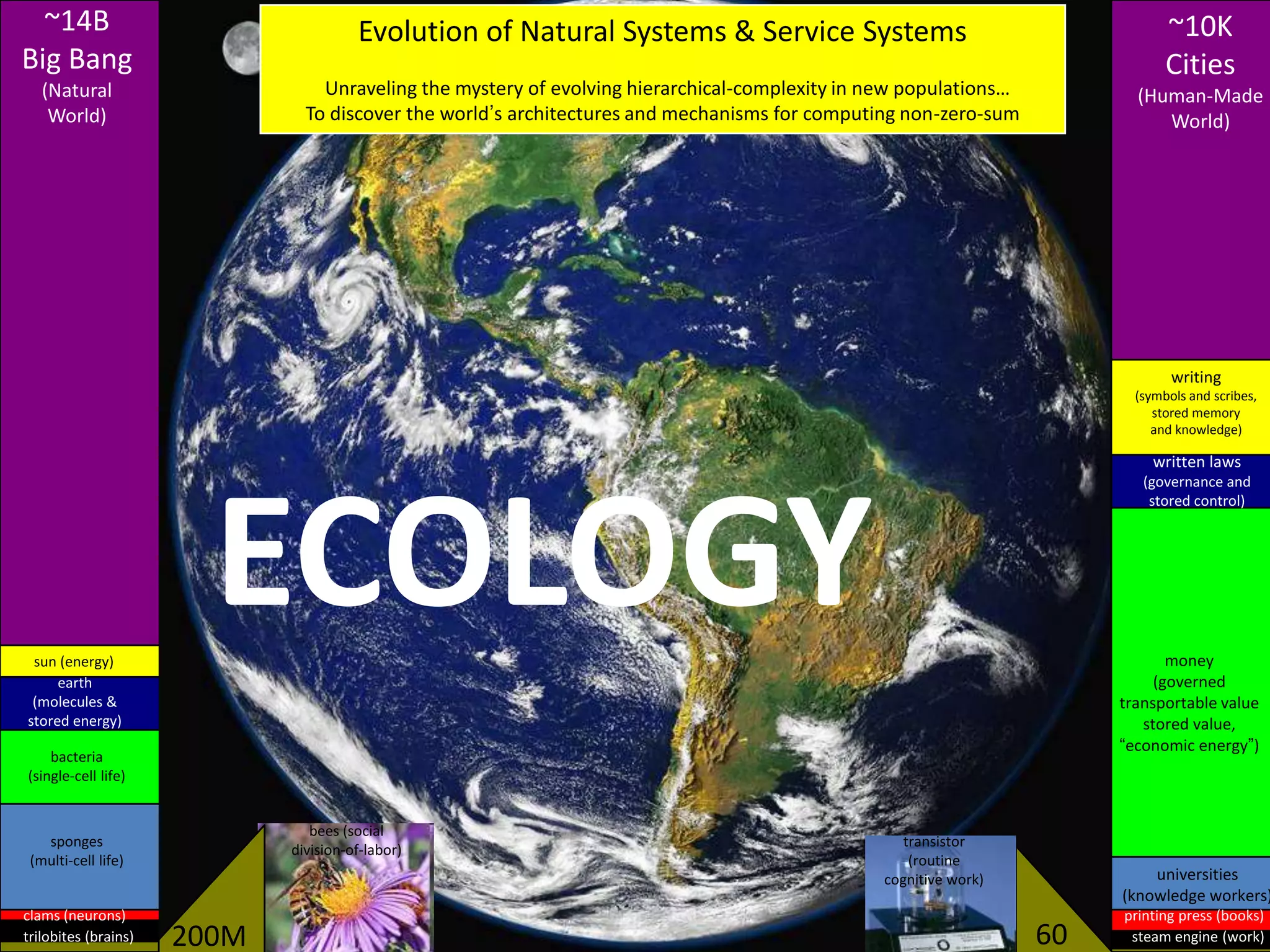 59
Time
ECOLOGY
~14B
Big Bang
(Natural
World)
~10K
Cities
(Human-Made
World)
sun (energy)
writing
(symbols and scribes,
stored memory
and knowledge)
earth
(molecules &
stored energy)
written laws
(governance and
stored control)
bacteria
(single-cell life)
sponges
(multi-cell life)
money
(governed
transportable value
stored value,
“economic energy”)
universities
(knowledge workers)
clams (neurons)
trilobites (brains)
printing press (books)
steam engine (work)200M
bees (social
division-of-labor)
60
transistor
(routine
cognitive work)
Evolution of Natural Systems & Service Systems
Unraveling the mystery of evolving hierarchical-complexity in new populations…
To discover the world’s architectures and mechanisms for computing non-zero-sum
 