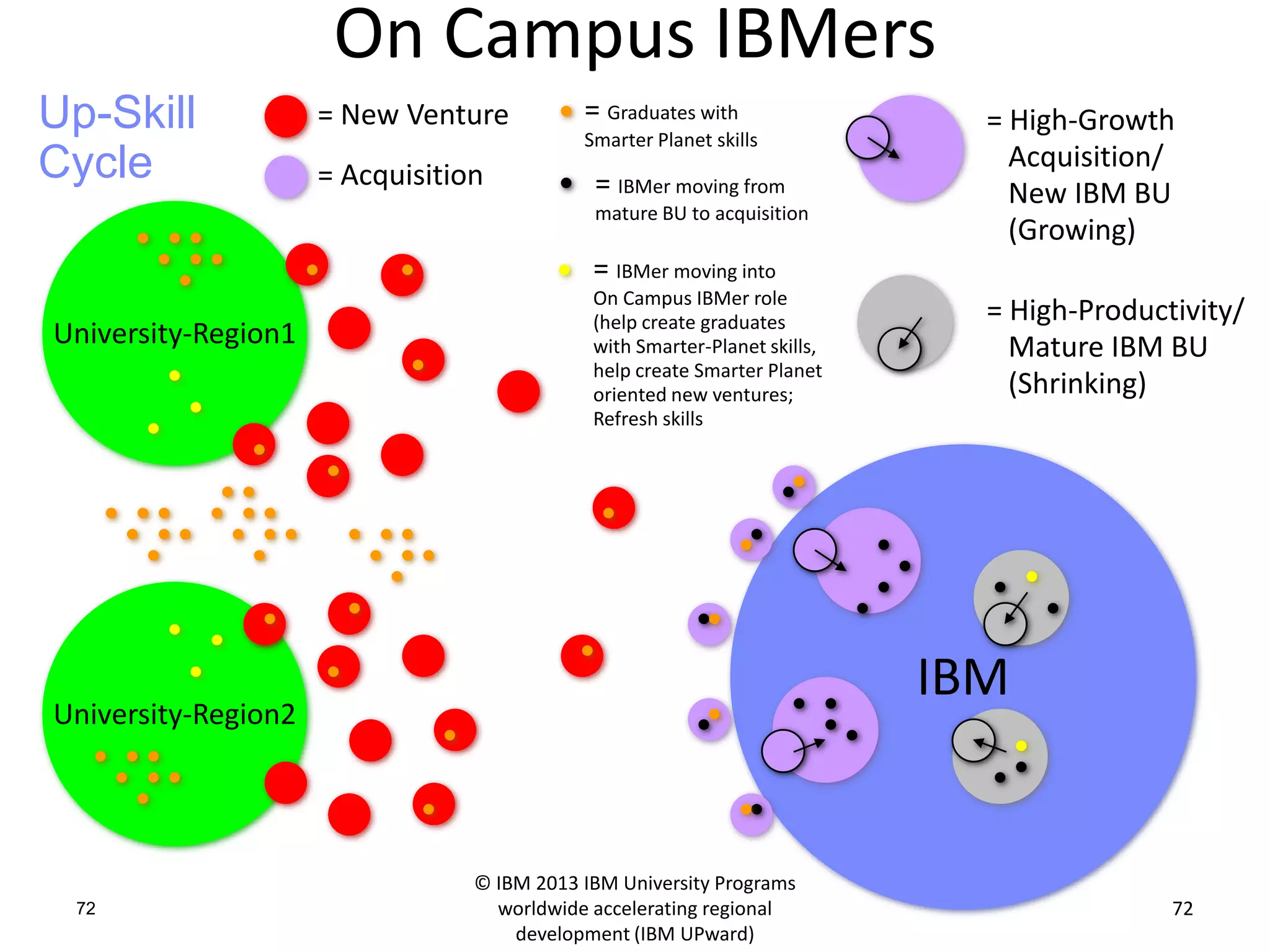 On Campus IBMers
8/1/2013
© IBM 2013 IBM University Programs
worldwide accelerating regional
development (IBM UPward)
7272
Up-Skill
Cycle
University-Region1
University-Region2
= New Venture
= Acquisition
= High-Growth
Acquisition/
New IBM BU
(Growing)
= High-Productivity/
Mature IBM BU
(Shrinking)
= IBMer moving from
mature BU to acquisition
= IBMer moving into
On Campus IBMer role
(help create graduates
with Smarter-Planet skills,
help create Smarter Planet
oriented new ventures;
Refresh skills
= Graduates with
Smarter Planet skills
IBM
 