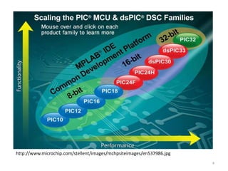 Pic microcontroller kh - | PPTX