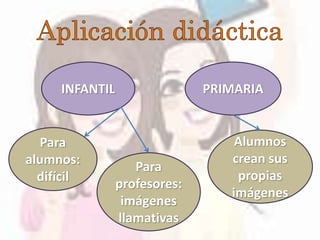 INFANTIL PRIMARIA
Para
alumnos:
difícil
Para
profesores:
imágenes
llamativas
Alumnos
crean sus
propias
imágenes