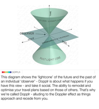 DOPPLR
                  DOPPLR
       DOPPLR
                      DOPPLR
This diagram shows the ‘lightcone’ of the futur...