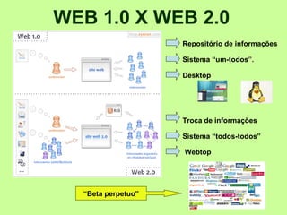 WEB 1.0 X WEB 2.0 Repositório de informações Sistema “um-todos ”. Troca de informações Sistema “todos-todos” Desktop Webtop “ Beta perpetuo” 