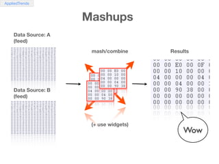 AppliedTrends



                     Mashups
    Data Source: A
    (feed)

                      mash/combine      Resul...