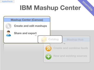 AppliedTrends




                                                                as
                    IBM Mashup Center...