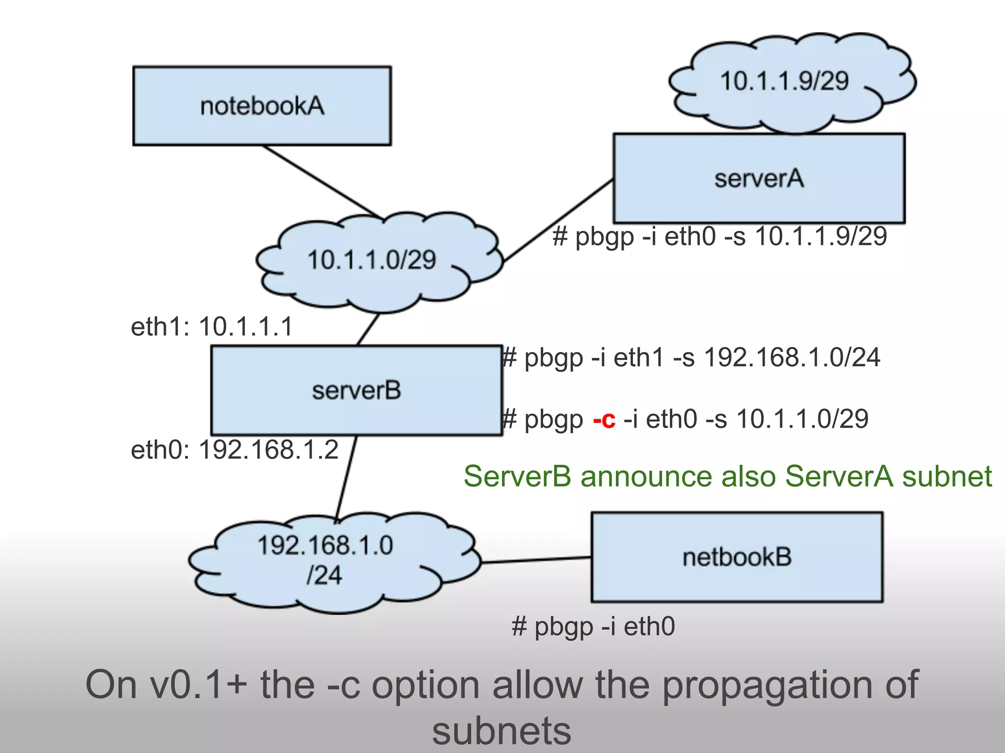 # pbgp -i eth0 -s 10.1.1.9/29


  eth1: 10.1.1.1
                        # pbgp -i eth1 -s 192.168.1.0/24

                        # pbgp -c -i eth0 -s 10.1.1.0/29
  eth0: 192.168.1.2
                      ServerB announce also ServerA subnet



                         # pbgp -i eth0

On v0.1+ the -c option allow the propagation of
                   subnets
 